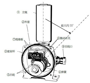 不負(fù)重托-YHPK-I、YHPK-II皮帶跑偏開關(guān)_跑偏開關(guān)煤礦用跑偏開關(guān)
